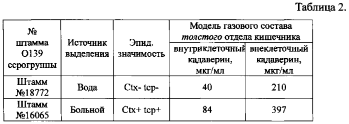 Способ определения полиамина кадаверина при моделировании стрессовых ситуаций vibrio cholerae 01 и 0139 серогрупп (патент 2566558)