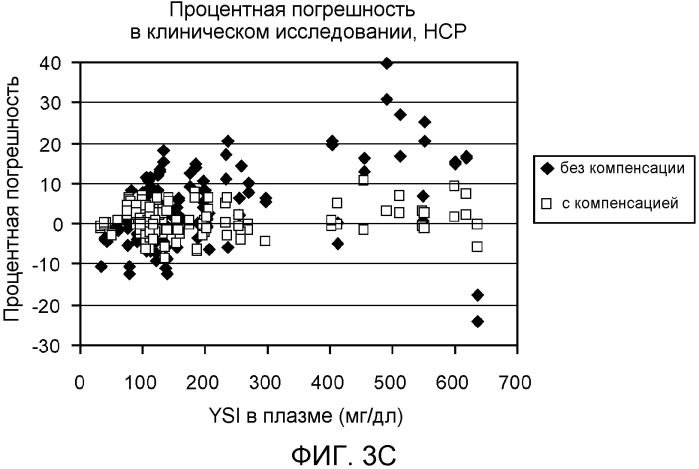 Компенсация невязки для биодатчика (патент 2568884)