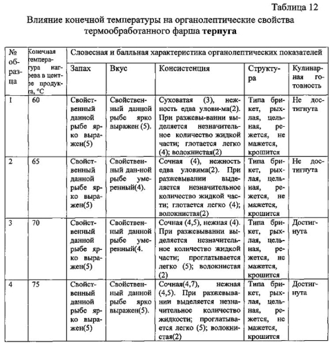 Способ производства кулинарных продуктов из рыбного фарша (патент 2580147)