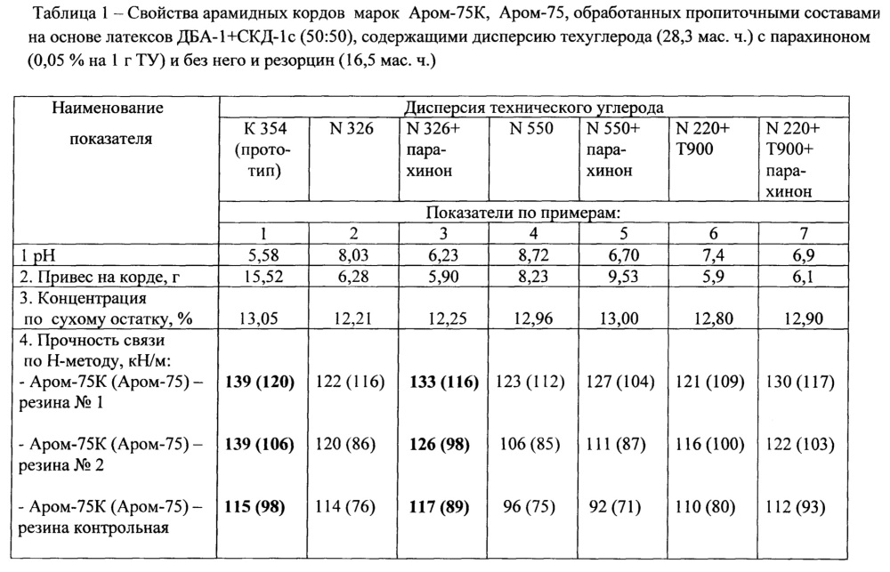 Резинокордный композит и способ его изготовления (патент 2656000)