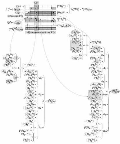 Функциональная структура сумматора f3 (сигмаcd) условно "g" разряда реализующая процедуру "дешифрирования" агрументов слагаемых [1,2sgh1]f(2a) и [1,2sgh2]f(2n) позиционного формата "дополнительный код ru" посредством арифметических аксиом троичной системы счисления f(+1,0,-1) и двойного логического дифференцирования d1,2/dn-f1,2(+-)d/dn активных аргументов "уровня 2" и удаления активных логических нулей "+1""-1"-"0" в "уровне 1" (варианты русской логики) (патент 2517245)