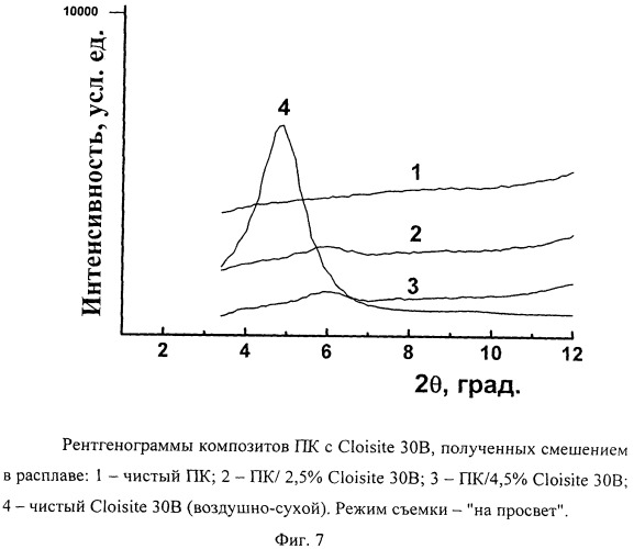 Способ получения эксфолиированного нанокомпозита (патент 2443728)