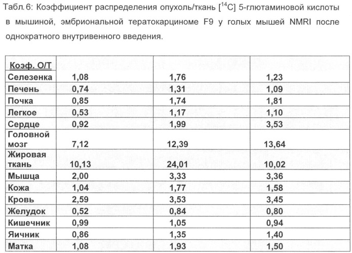 [f-18] меченная l-глютаминовая кислота, [f-18] меченный l-глютамин, их производные и их применение, а также способ их получения (патент 2395489)