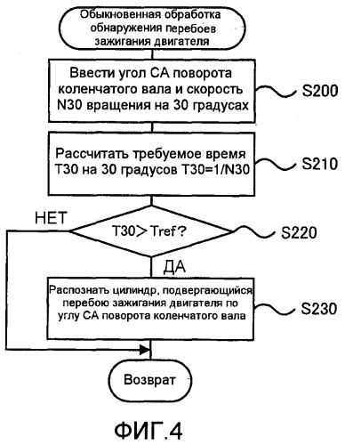 Устройство распознавания перебоев зажигания для двигателя внутреннего сгорания, транспортное средство, оборудованное таким устройством, и способ распознавания перебоев зажигания двигателя (патент 2390645)