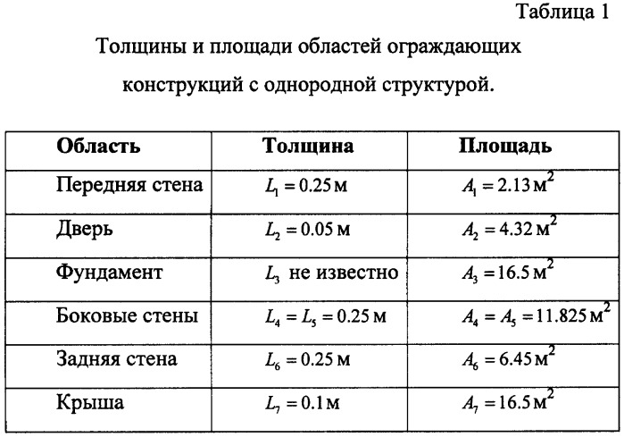 Способ определения зависимости температуры воздуха внутри замкнутого объекта с ограждающими конструкциями от времени при отключении системы поддержания заданной температуры воздуха внутри объекта (патент 2373345)