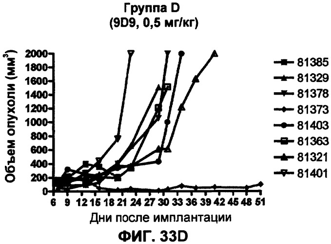 Моноклональные антитела человека к белку программируемой смерти 1 (pd-1) и способы лечения рака с использованием анти-pd-1-антител самостоятельно или в комбинации с другими иммунотерапевтическими средствами (патент 2406760)