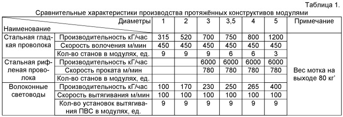 Роботизированный информационно-технологический модуль для производства проволоки в мотках (патент 2497619)