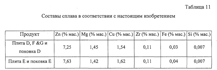 Продукты из алюминиевого сплава и способ искусственного старения (патент 2531214)