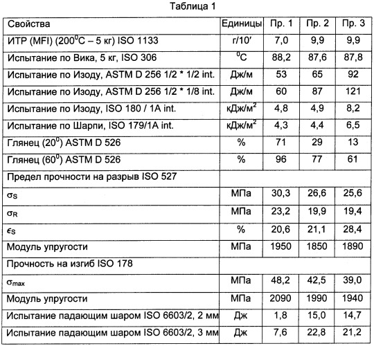 Усиленные каучуком винилароматические полимеры (патент 2346964)