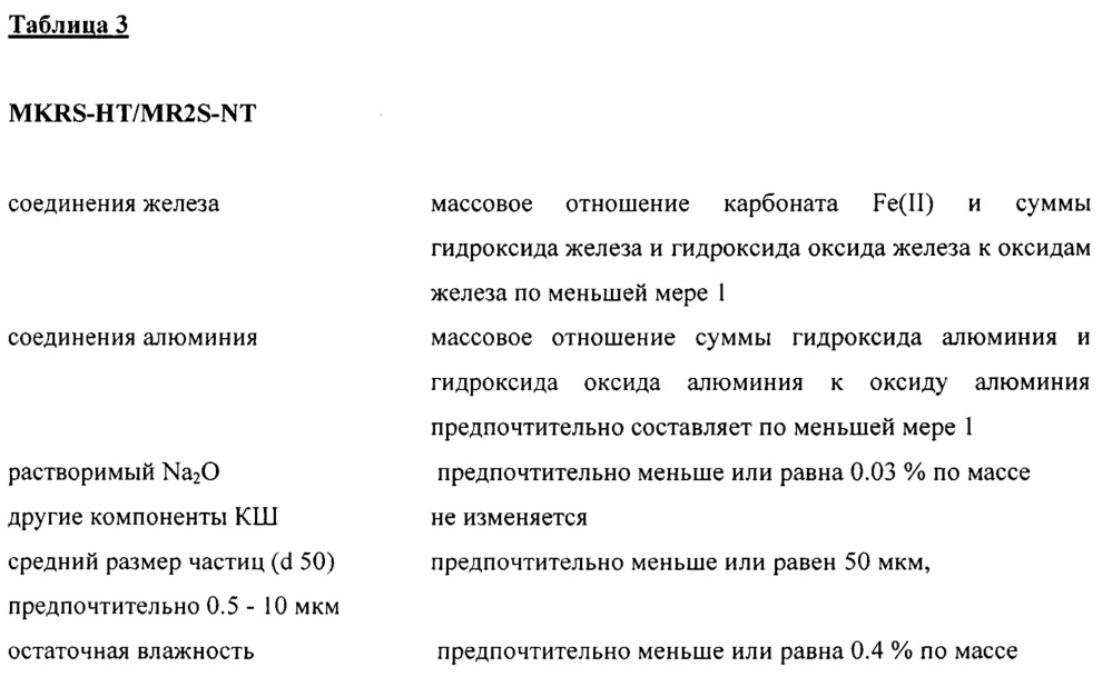 Модифицированный карбонизированный красный шлам (патент 2645511)