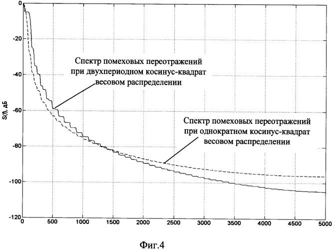 Способ обзорной импульсно-доплеровской радиолокации целей на фоне отражений от земной поверхности (патент 2449307)