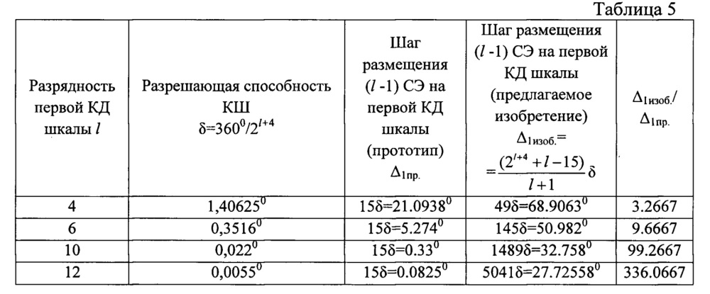 Кодовая шкала (патент 2653323)
