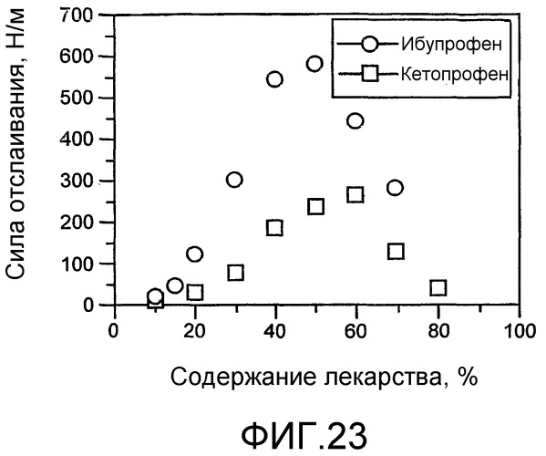 Ковалентное и нековалентное сшивание гидрофильных полимеров и адгезивные композиции, полученные с ними (патент 2326893)