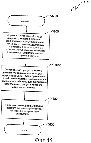 Ядерный реактор деления, вентилируемый тепловыделяющий модуль ядерного деления, связанные с ними способы и система вентилируемого тепловыделяющего модуля ядерного деления (патент 2549544)