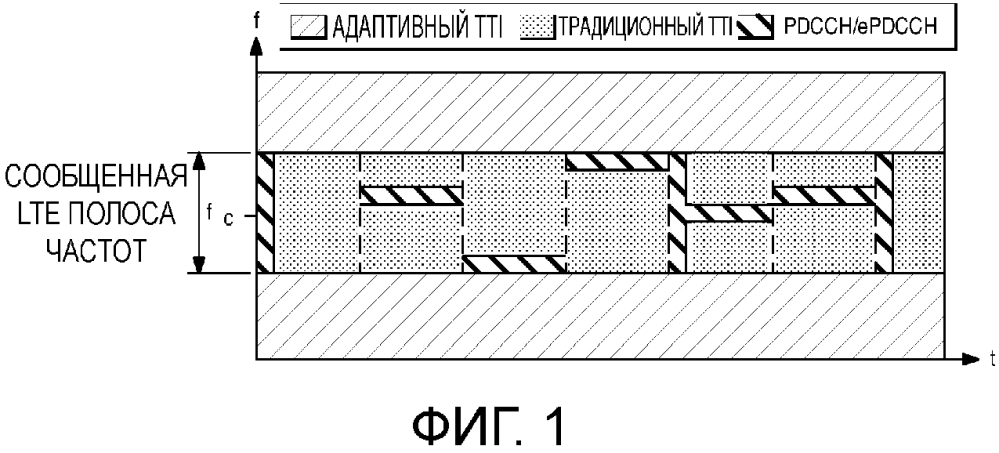 Система и способ для совместимости адаптивного tti с lte (патент 2645879)