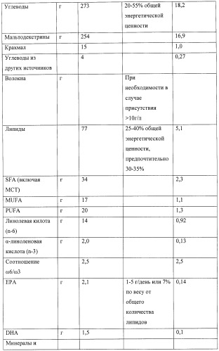 Долговременное питание для больного раком (патент 2420209)