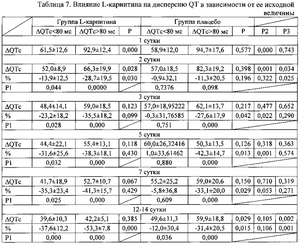 Применение l-карнитина в качестве средства снижения риска развития фатальной аритмии (патент 2602685)