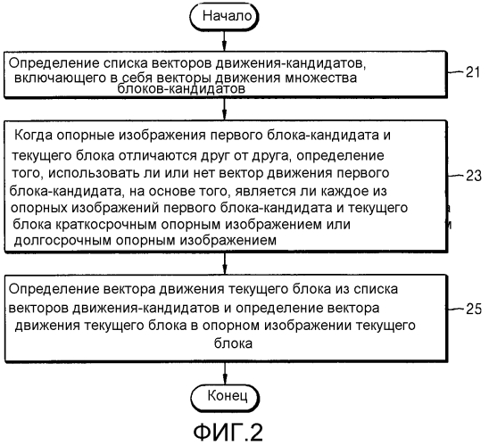 Способ и устройство для определения вектора движения в кодировании или декодировании видео (патент 2566957)