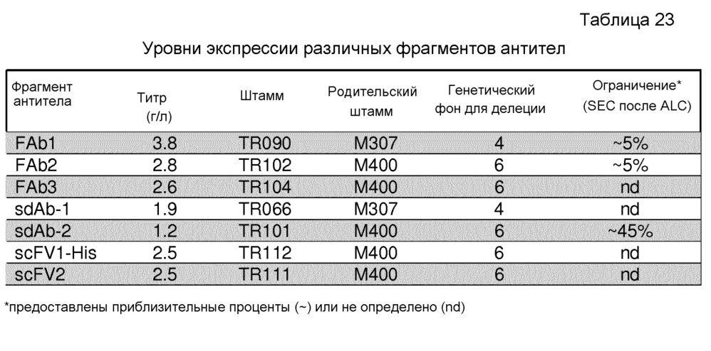 Клетка нитчатых грибов с дефицитом протеаз и способы ее применения (патент 2645252)