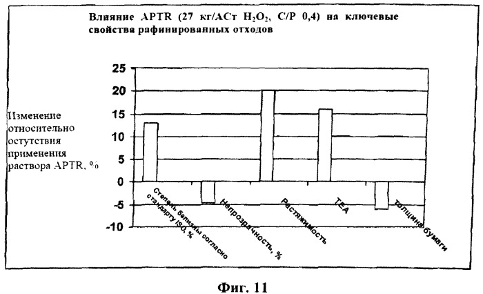 Перекисно-щелочная обработка отходов на интегрированном нейтрально-щелочном целлюлозно-бумажном комбинате (патент 2495177)