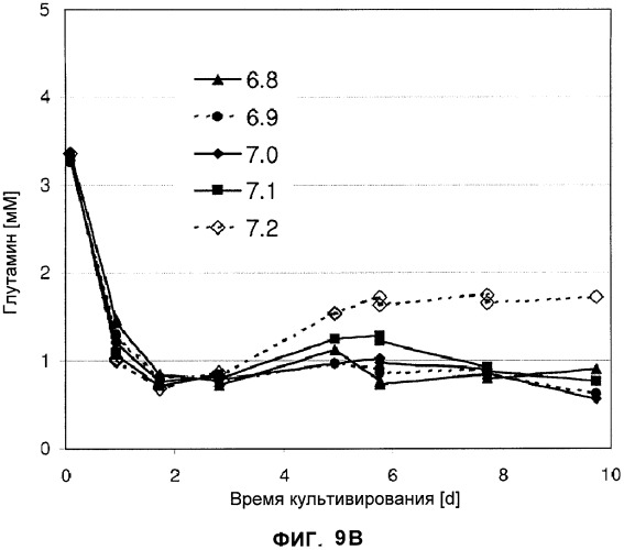 Применение низкой температуры и/или низкого pн в культуре клеток (патент 2478702)