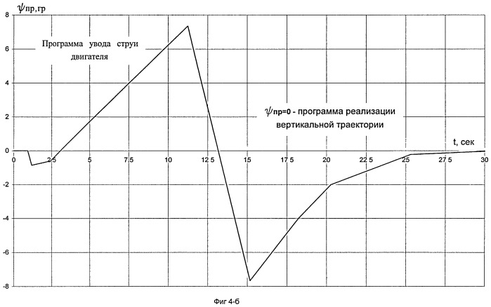 Способ защиты стартовых сооружений от газодинамического воздействия струй двигателей ракеты (патент 2407680)