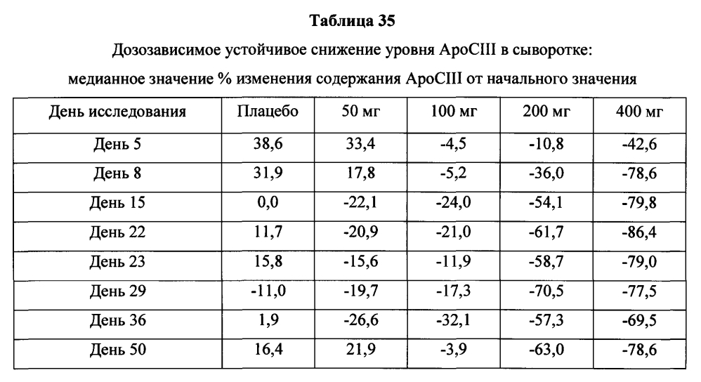 Модулирование экспрессии аполипопротеина сiii (аросiii) (патент 2603076)