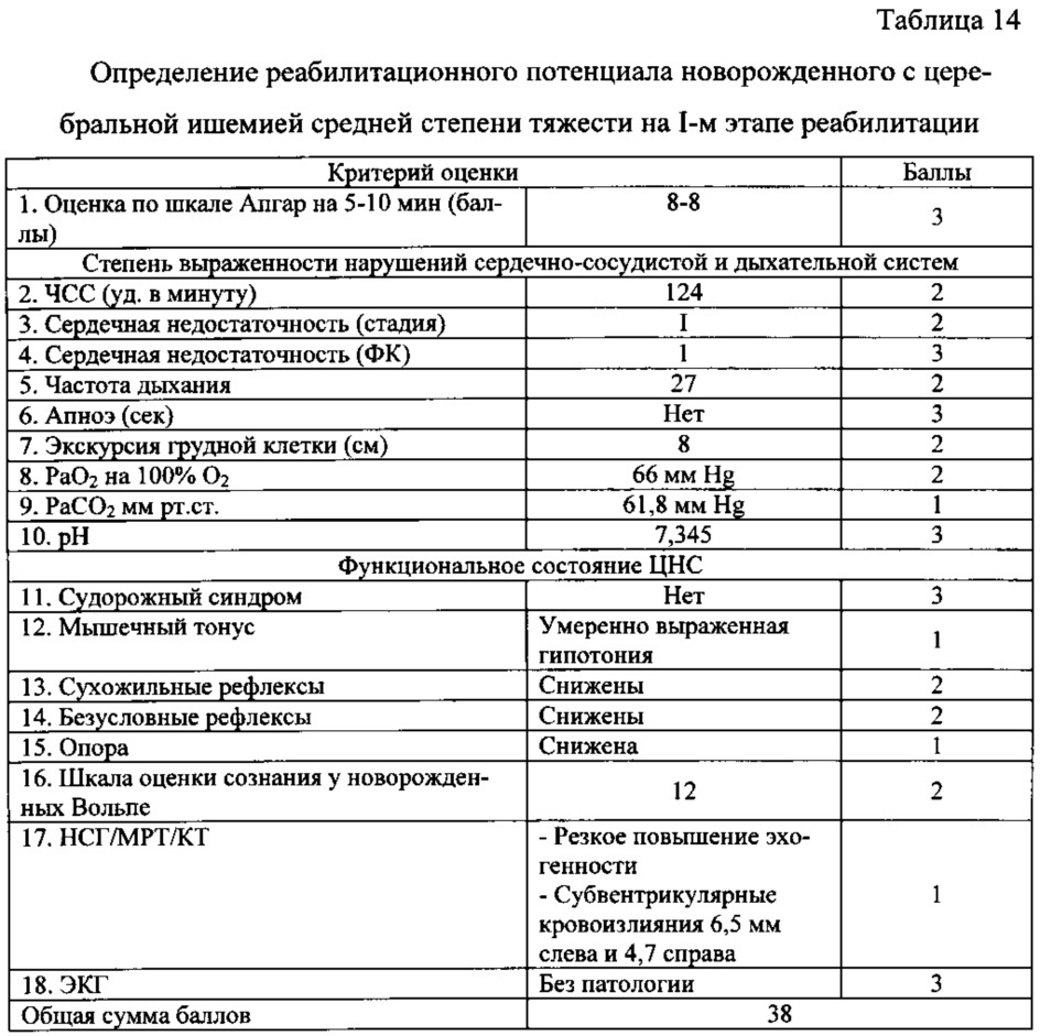 Способ определения реабилитационного прогноза и начала реабилитационных мероприятий при 3-этапной медицинской реабилитации детей раннего возраста, перенесших церебральную ишемию (патент 2655825)