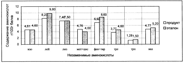 Композиция на мясной основе для производства продуктов питания детей раннего возраста (патент 2245664)