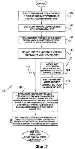 Способы и устройство для мягкой передачи обслуживания между контроллерами базовых станций (bsc) (патент 2341043)