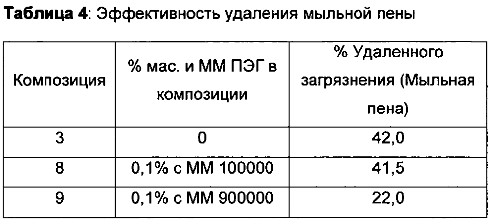 Применение полиэтиленгликоля для контроля характера распыла распыляемых жидких абразивных чистящих средств (патент 2600646)