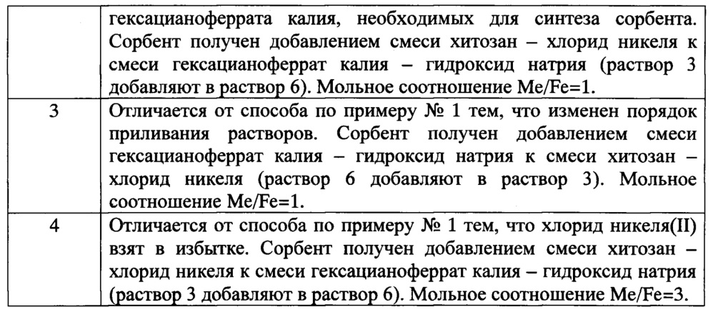 Способ получения композитных сорбентов, селективных к радионуклидам цезия (патент 2618705)