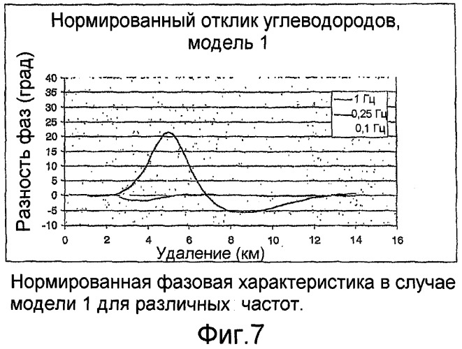 Электромагнитный способ на мелководье с использованием управляемого источника (патент 2475781)