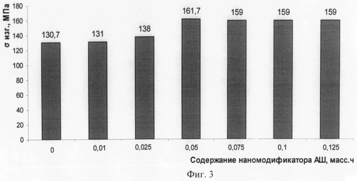 Наномодифицированное связующее, способ его получения и препрег на его основе (патент 2489460)