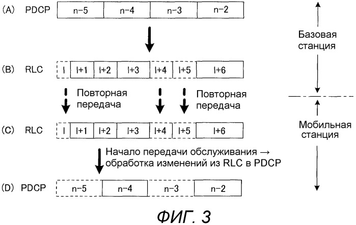 Базовая станция, мобильная станция, система связи, способ передачи и способ переупорядочивания (патент 2491741)