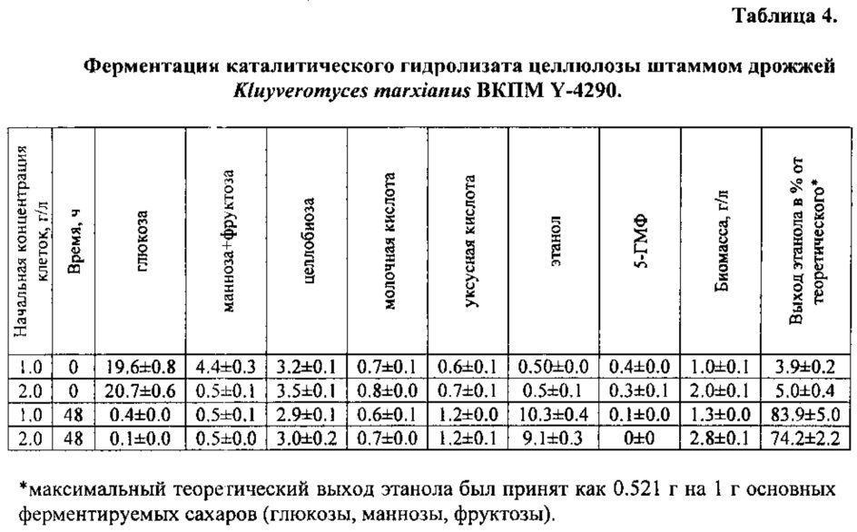 Штамм дрожжей kluyveromyces marxianus вкпм y-4290, применяемый для получения этанола на каталитических гидролизатах целлюлозы (патент 2626544)
