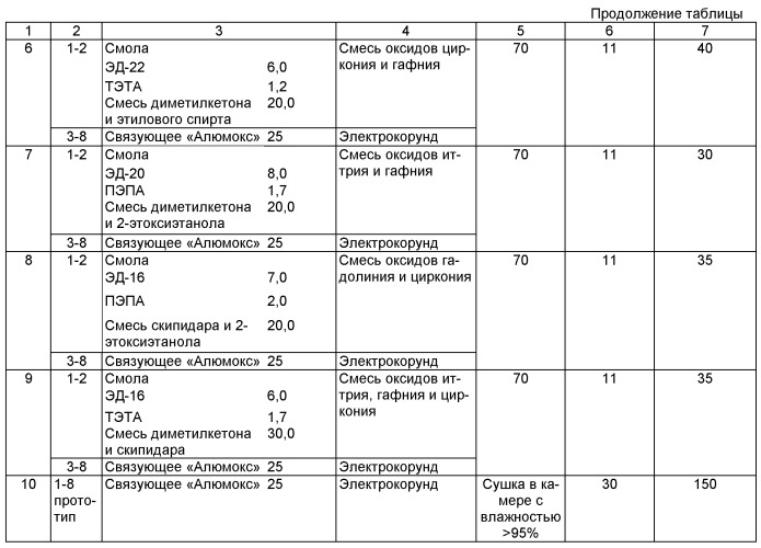 Способ изготовления бескремнеземной керамической формы для литья по выплавляемым моделям (патент 2502578)