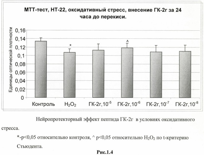 Дипептидные миметики нейротрофинов ngf и bdnf (патент 2410392)