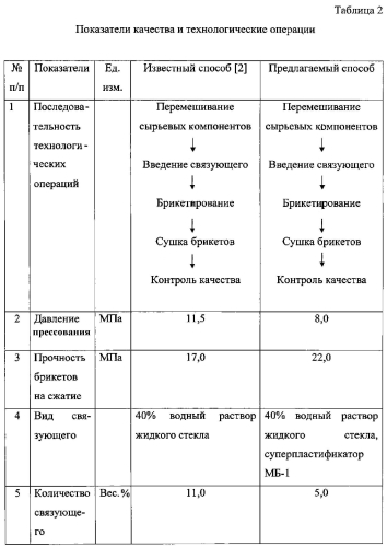 Способ подготовки стекольной шихты (патент 2571793)