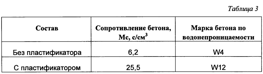 Пластификатор для товарных бетонных смесей (патент 2641040)