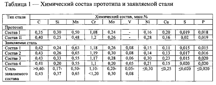 Азотируемая сталь для зубчатых колес (патент 2553764)