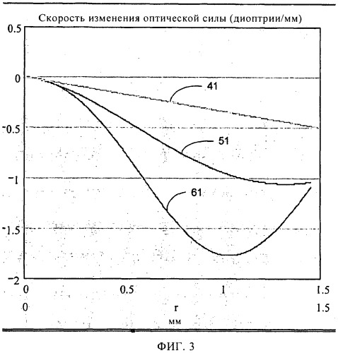 Система для лечения пресбиопии (патент 2471212)