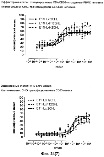 Cd3-эпсилон-связывающий домен с межвидовой специфичностью (патент 2561457)