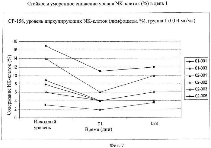 Способы снижения числа эозинофилов (патент 2519227)