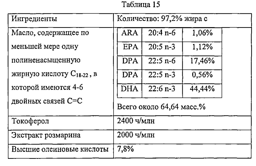 Масла, содержащие полиненасыщенные жирные кислоты, устойчивые к окислению (патент 2619755)