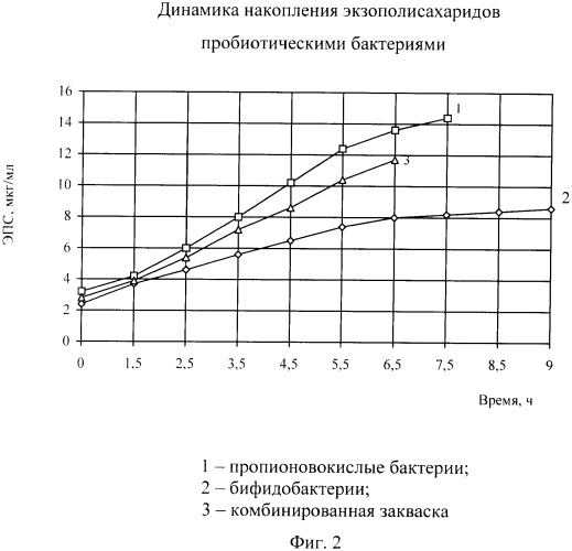 Способ получения замороженной концентрированной закваски на основе симбиоза пробиотических бактерий (патент 2372782)