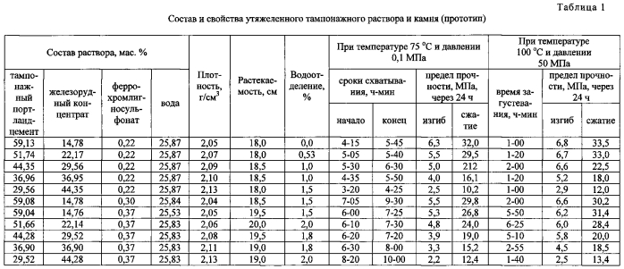 Утяжеленный тампонажный раствор (патент 2591058)