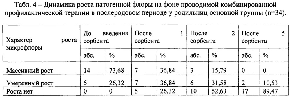 Способ лечения послеродового эндометрита с использованием внутриматочного введения формованного сорбента внииту-1 пвп (патент 2646496)