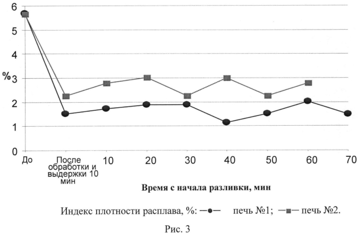 Карбонатная смесь для рафинирования алюминиевых сплавов с модифицирующим эффектом (патент 2562015)