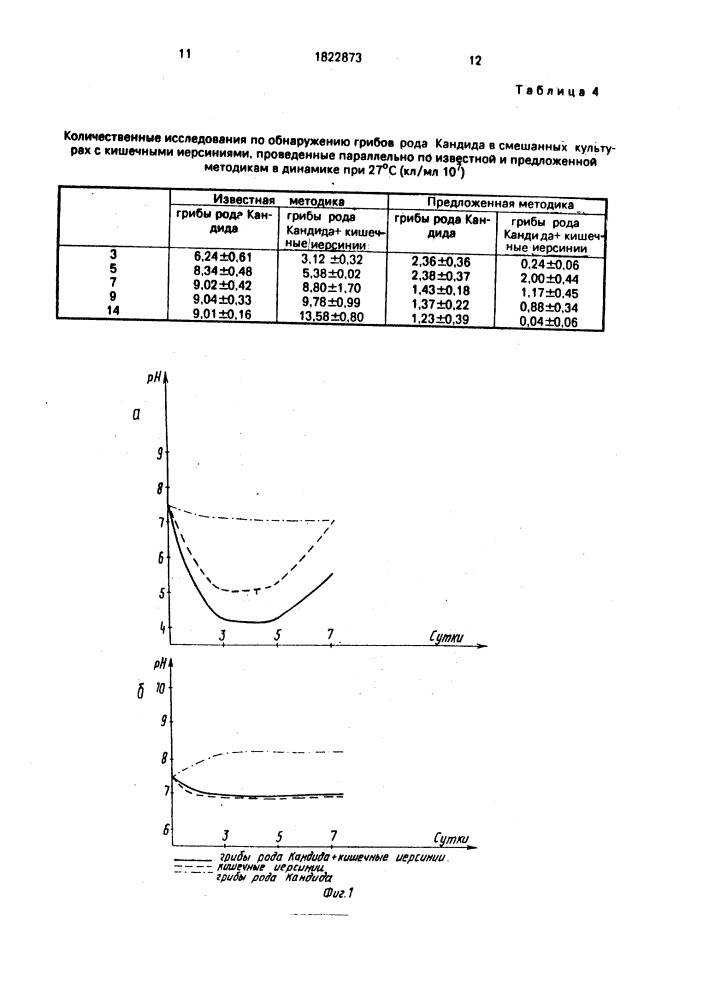 Способ совместного культивирования кишечных иерсиний и грибов рода candida (патент 1822873)